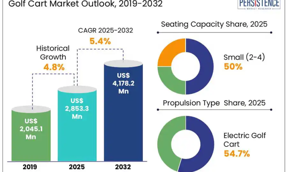 golf-cart-market-outlook,-2019-2032