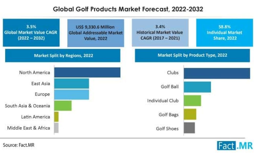 golf-products-market-forecast-2022-2032 (1)