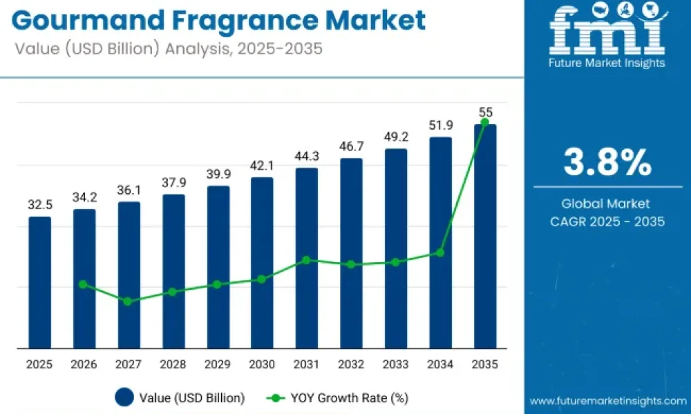 gourmand-fragrance-market