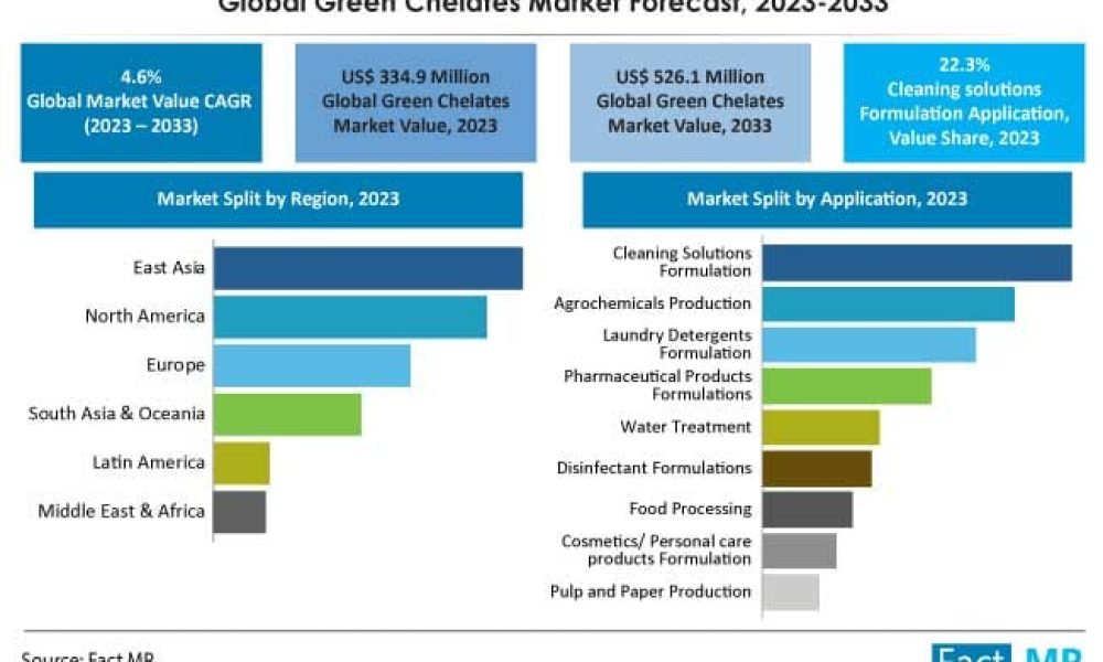 Green Chelates Market