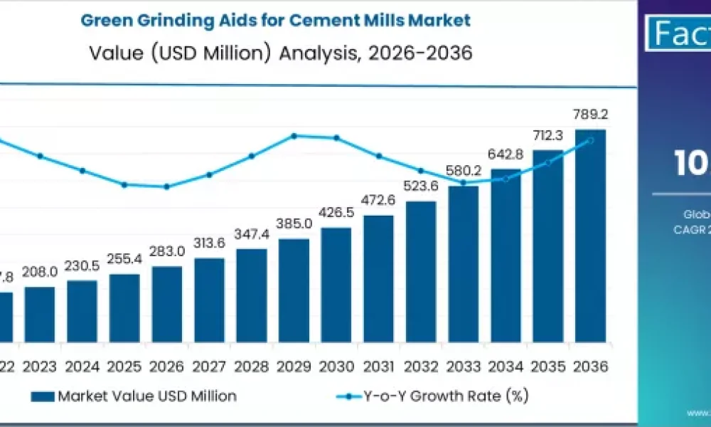 Green Grinding Aids for Cement Mills Market