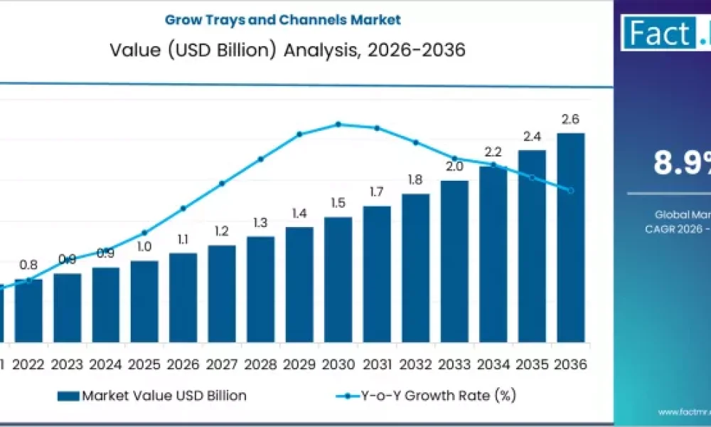Grow Trays and Channels Market