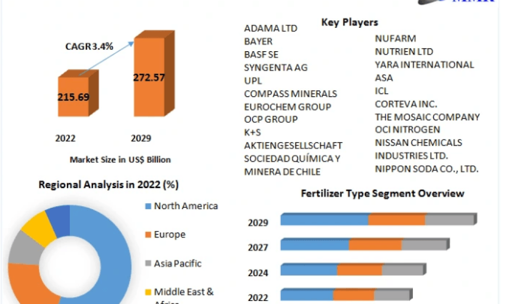 Agrochemicals Market