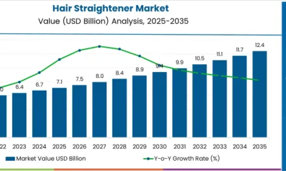 Hair Straightener Market