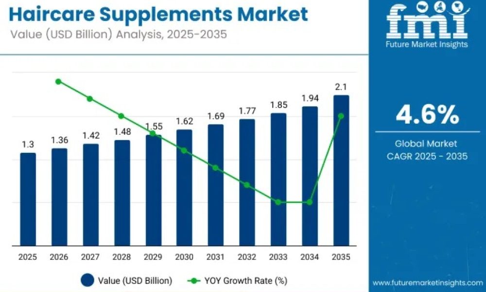 haircare-supplement-market