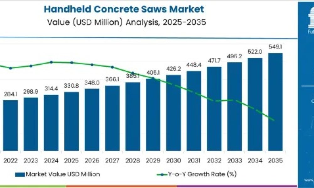 Handheld Concrete Saws Market