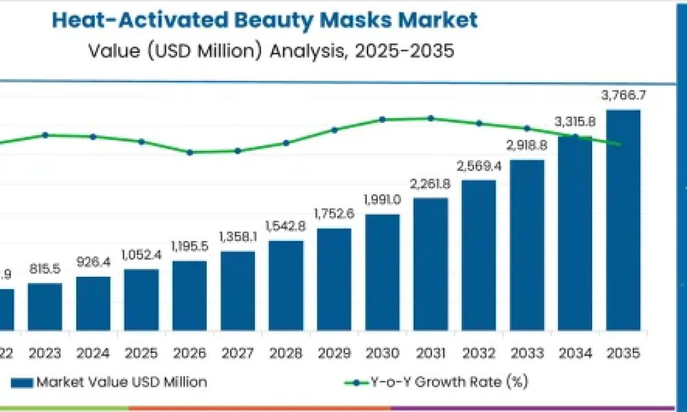 Heat-Activated Beauty Masks Market