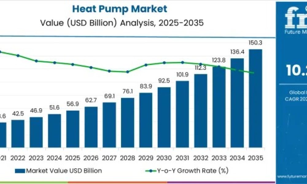 Heat Pump Market