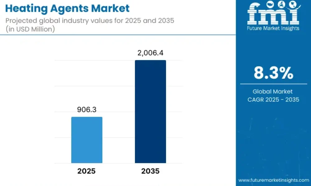 Heating Agents Market