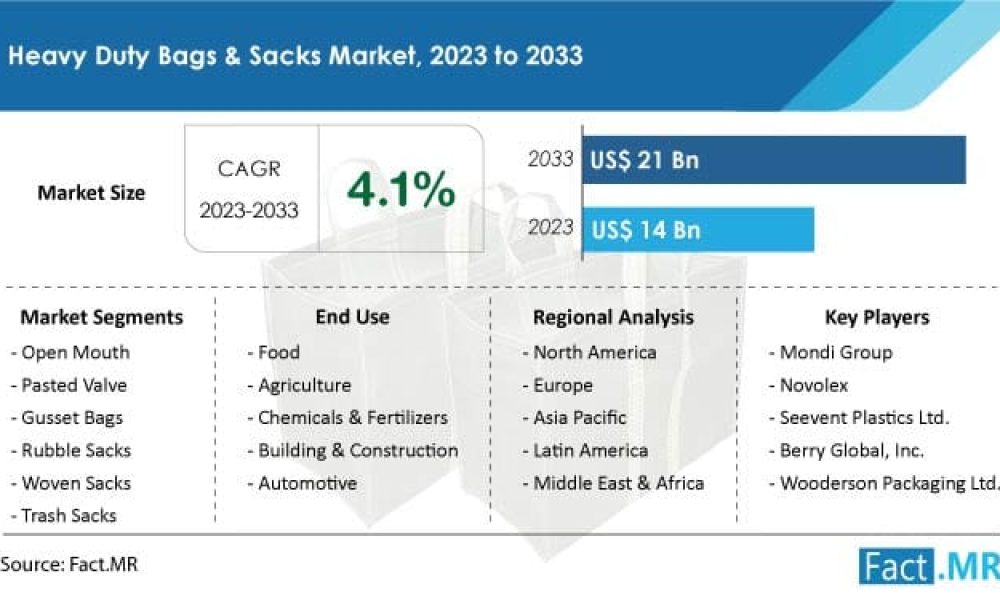heavy-duty-bags-and-sacks-market-forecast-2023-2033