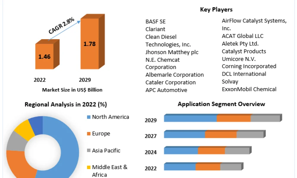 heavy-duty-diesel-catalysts-market-64b9286dc605b