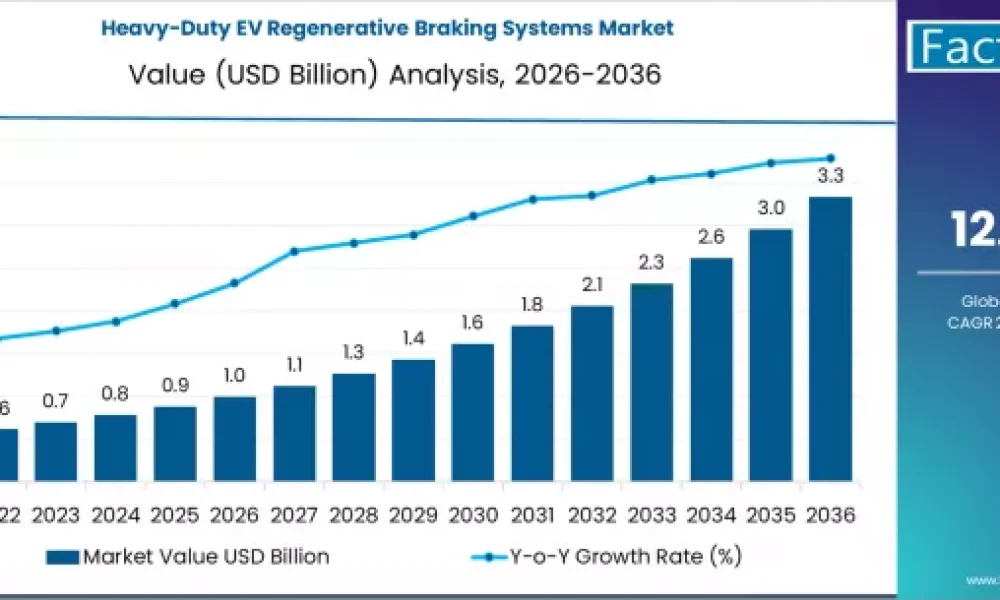 Heavy-Duty EV Regenerative Braking Systems Market