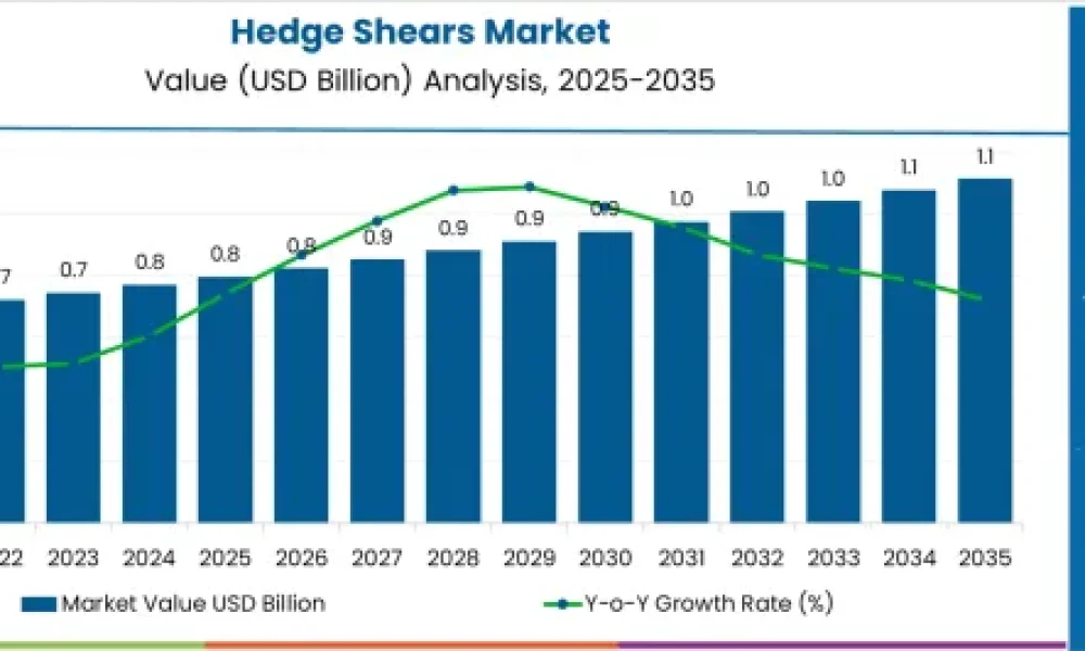 Hedge Shears Market