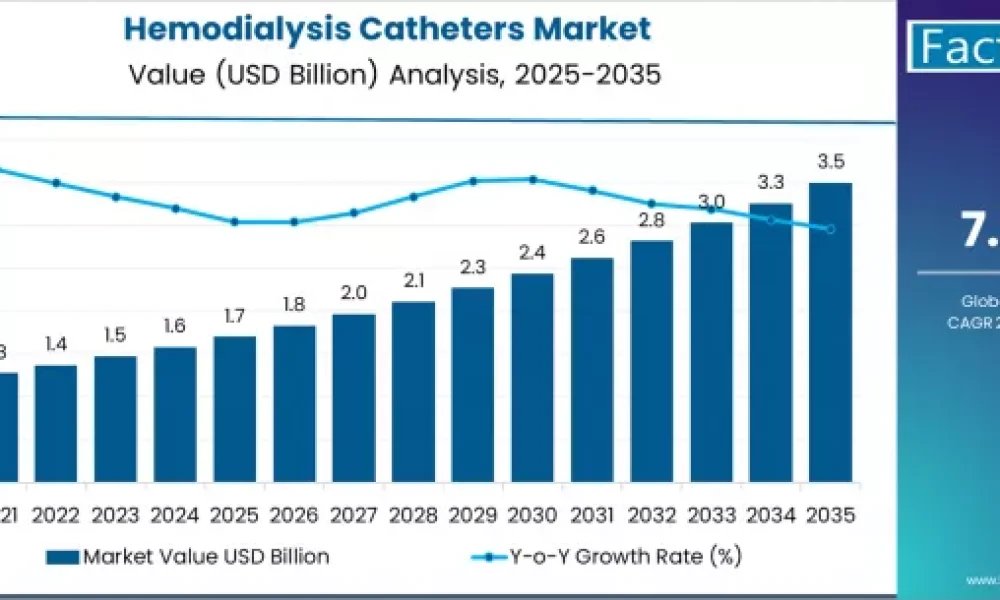 Hemodialysis Catheters Market