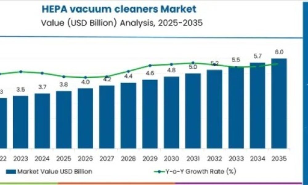 HEPA Vacuum Cleaners Market