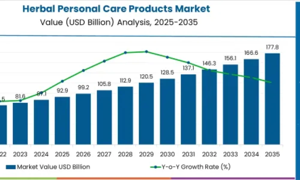 Herbal Personal Care Products Market