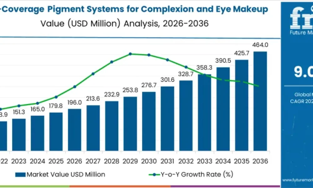 High-Coverage Pigment Systems for Complexion and Eye Makeup Market