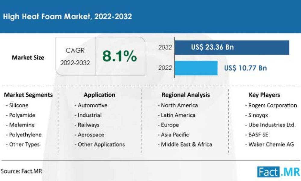 high-heat-foam-market-forecast-2022-2032