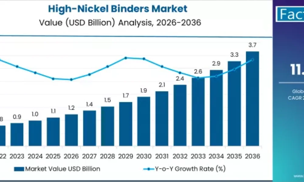 High-Nickel Binders Market