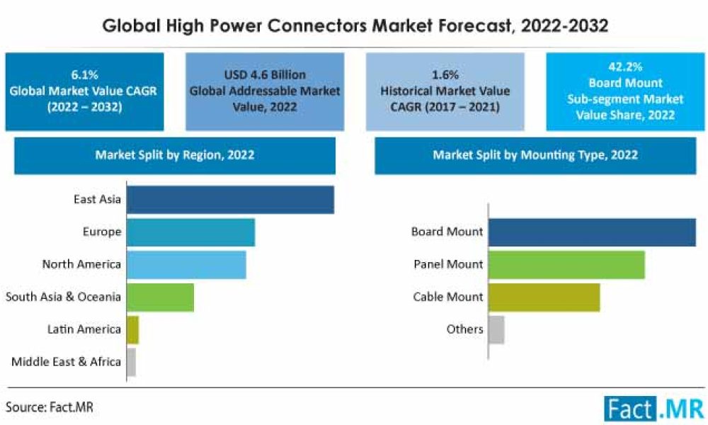 high-power-connectors-market-forecast-2022-2032