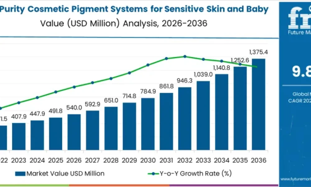 High-Purity Cosmetic Pigment Systems for Sensitive Skin and Baby Care Market