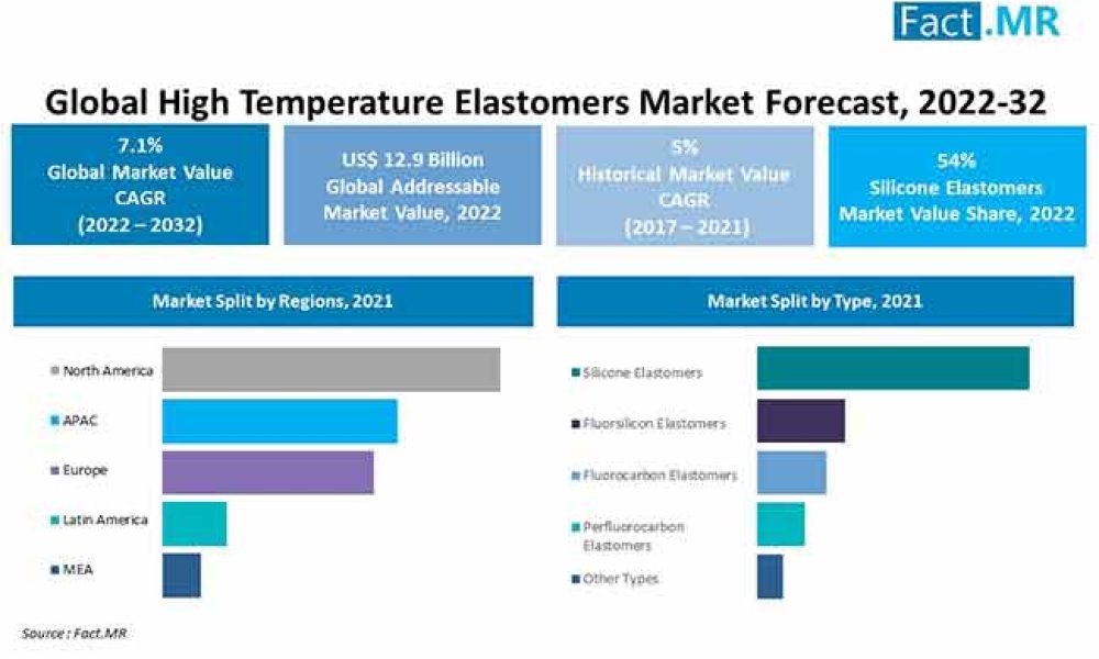 High Temperature Elastomers Market