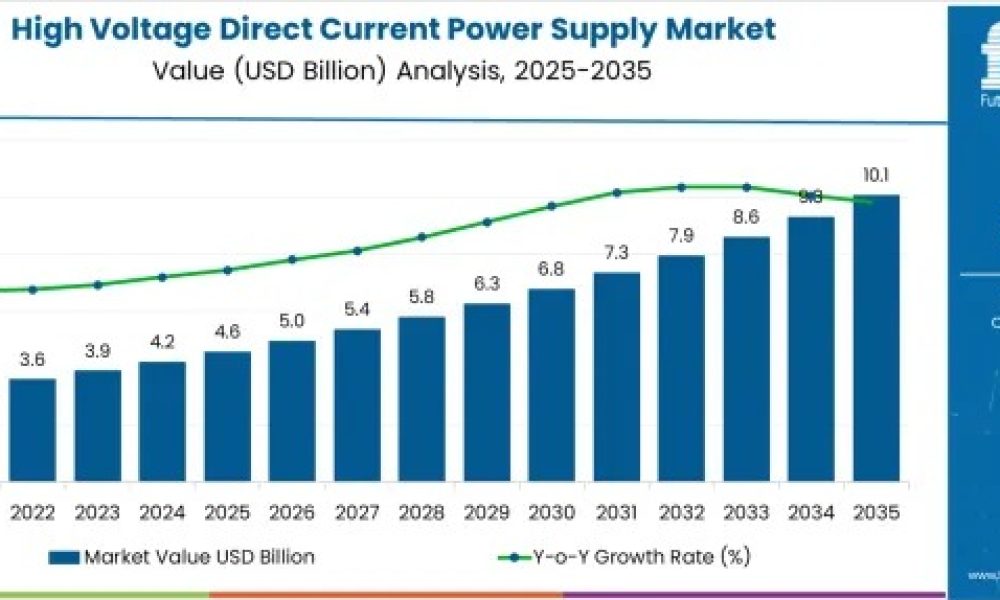 High Voltage Direct Current Power Supply Market