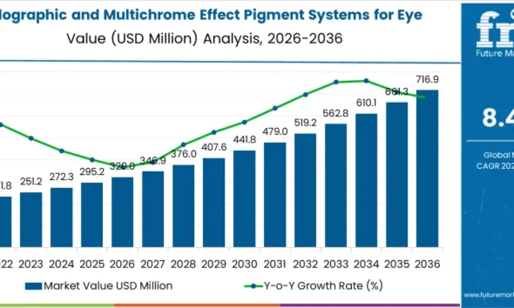 Holographic and Multichrome Effect Pigment Systems for Eye Makeup Market