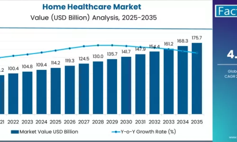 Home Healthcare Market
