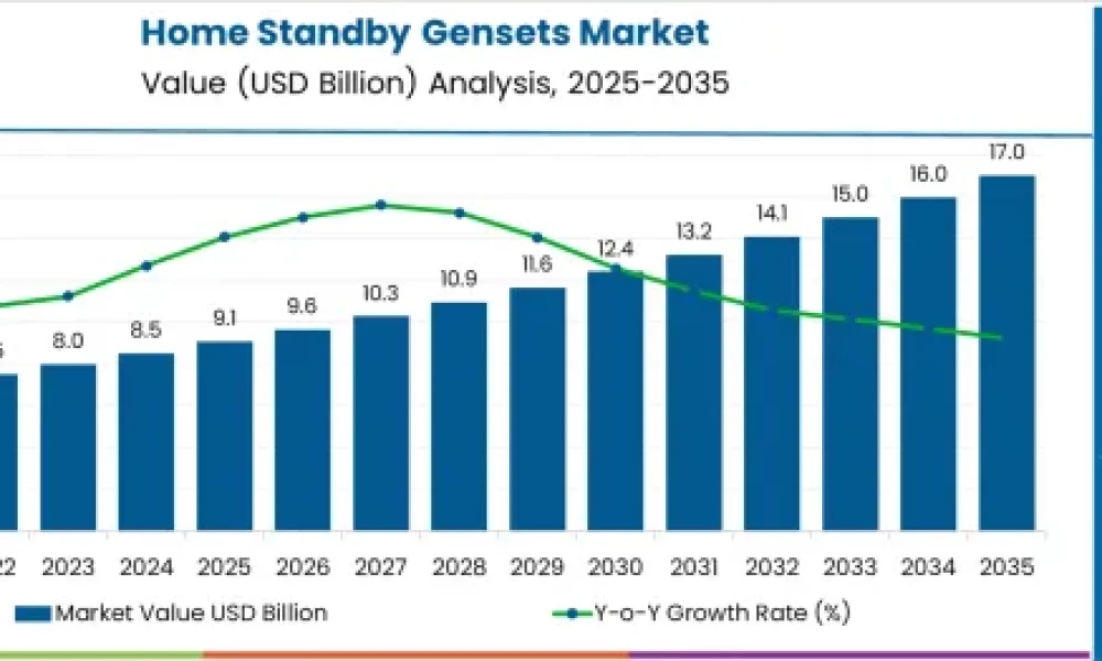 Home Standby Gensets Market