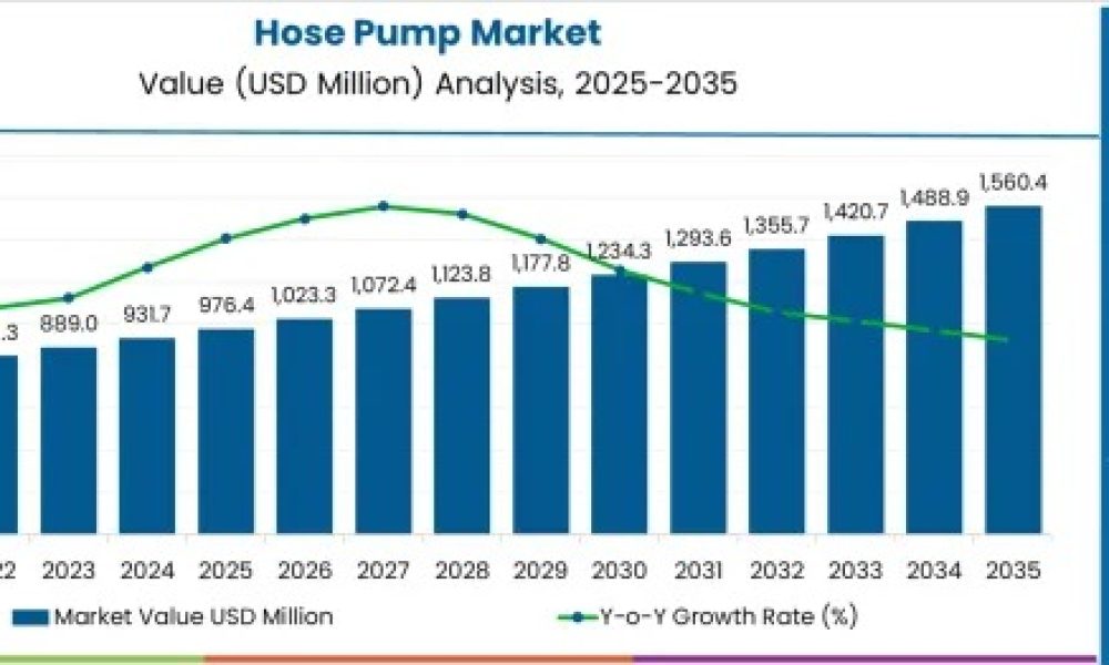 Hose Pump Market