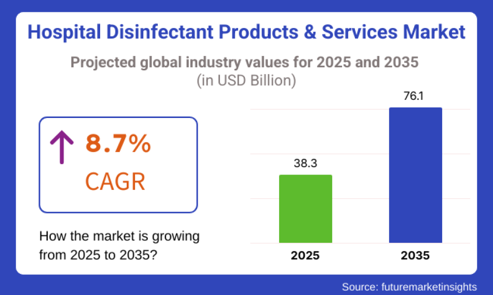 Hospital Disinfectant Products & Services Market
