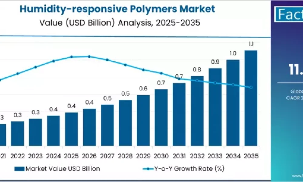 Humidity-responsive Polymers Market
