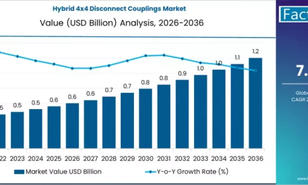 Hybrid 4x4 Disconnect Couplings Market