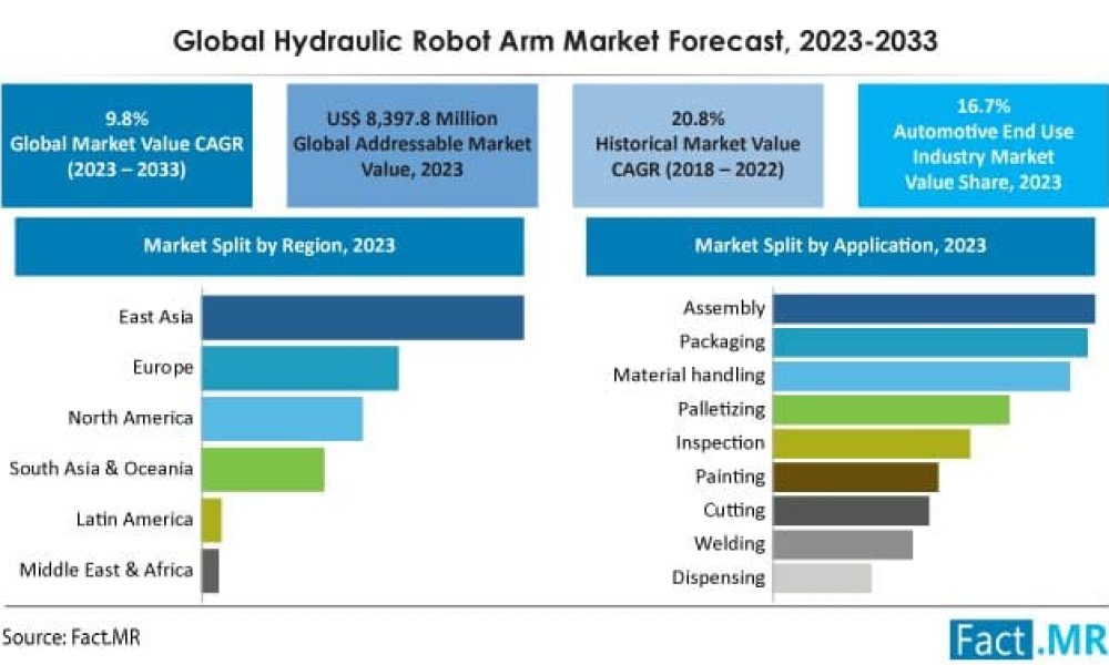 Hydraulic Robot Arm Market