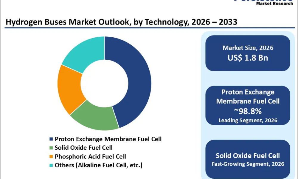 hydrogen-buses-market-outlook-by-technology-2026–2033