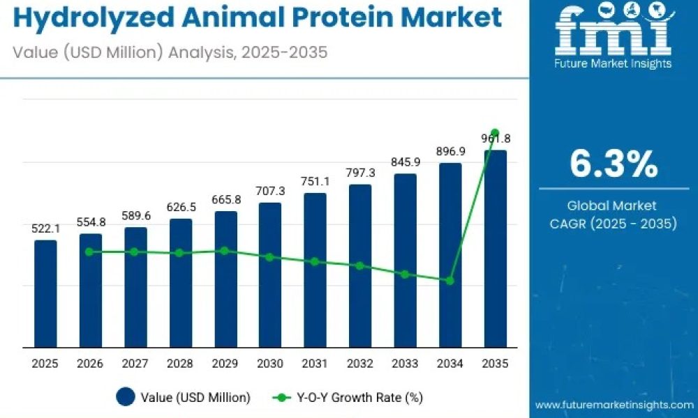 hydrolyzed-animal-protein-market