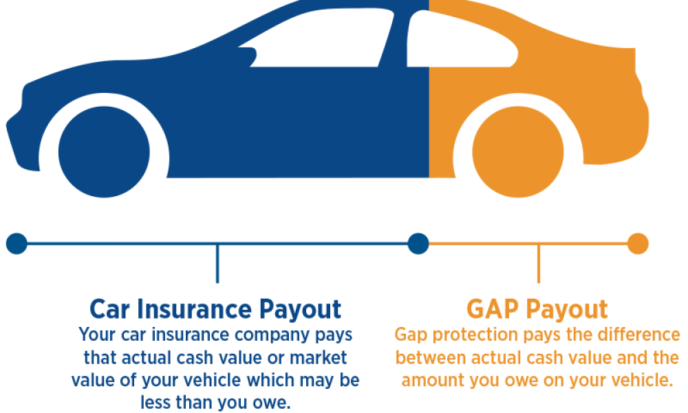GAP insurance coverage document representing the financial gap drivers face after a wrecked car total loss situation