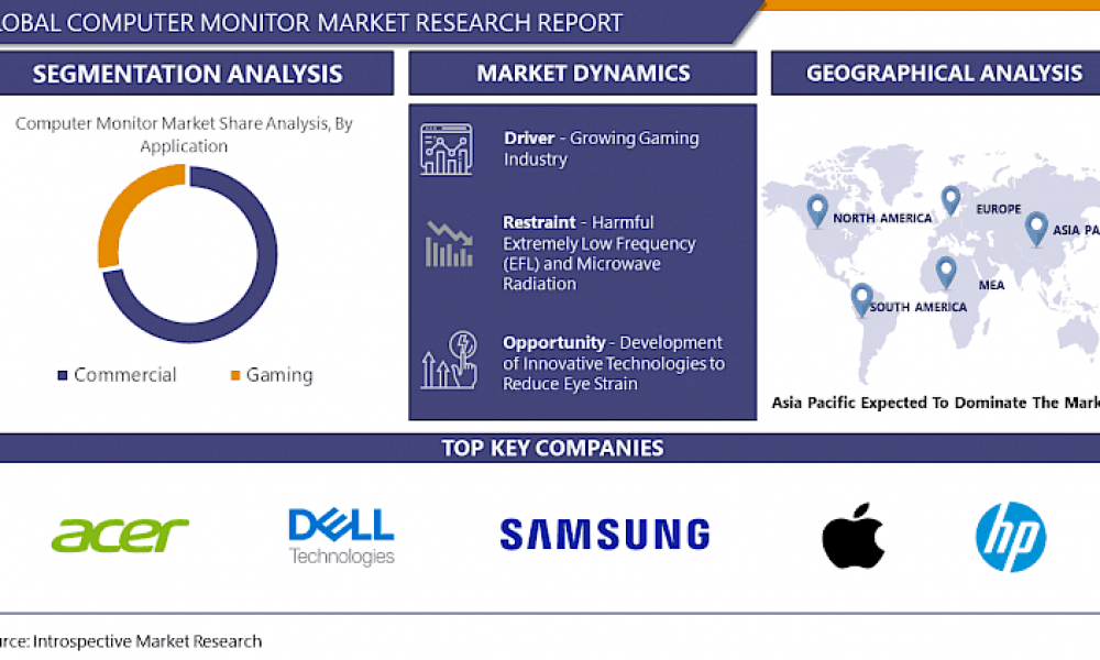 Global Computer Monitor Market Size Expected To Reach USD 70.45 billion ...