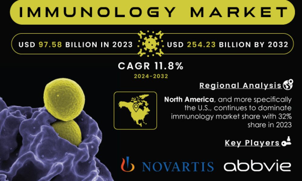 Immunology Market