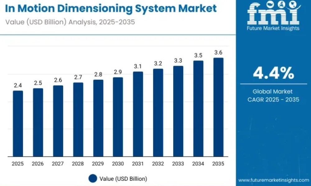 In Motion Dimensioning Systems Market