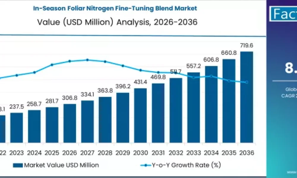 In-Season Foliar Nitrogen Fine-Tuning Blend Market
