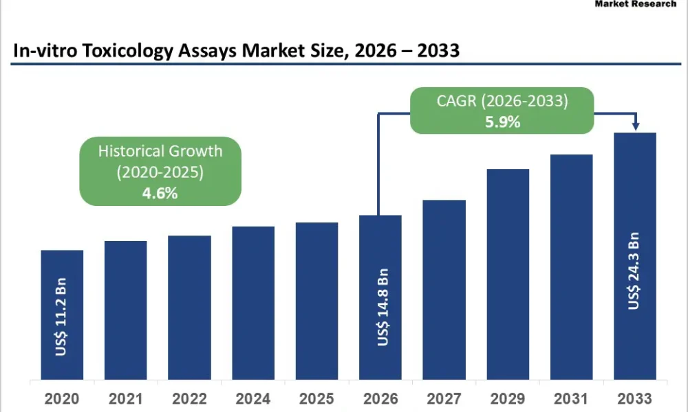 In-Vitro Toxicology Assays Market
