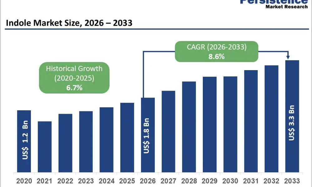 indole-market-size-2026–2033