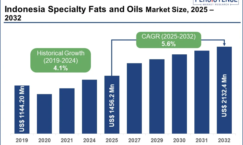 indonesia-specialty-fats-and-oils-market-size-2025-2032