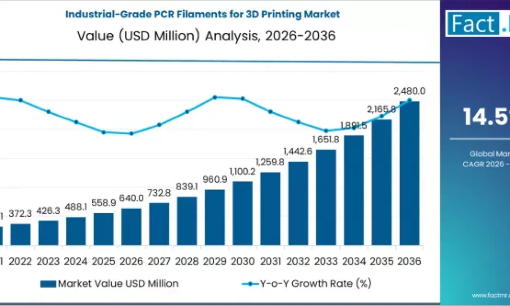 Industrial-Grade PCR Filaments for 3D Printing Market
