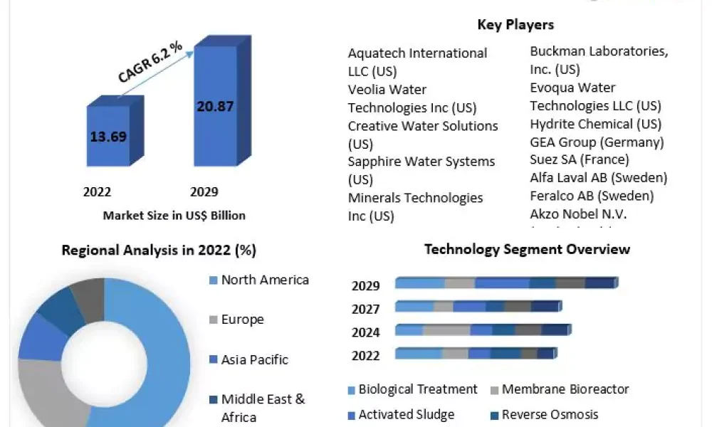 Industrial Wastewater Treatment Market