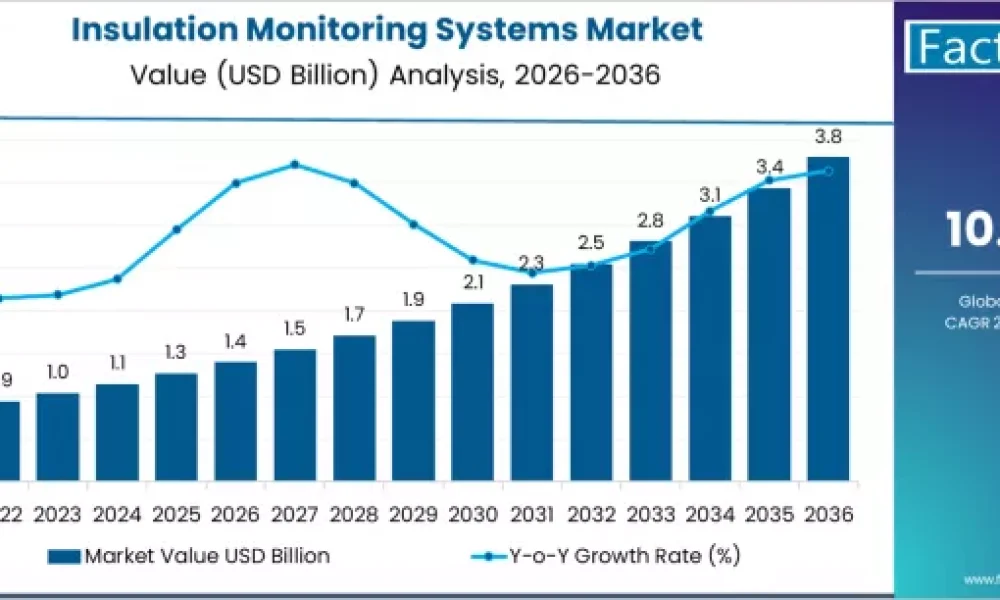 Insulation Monitoring Systems Market