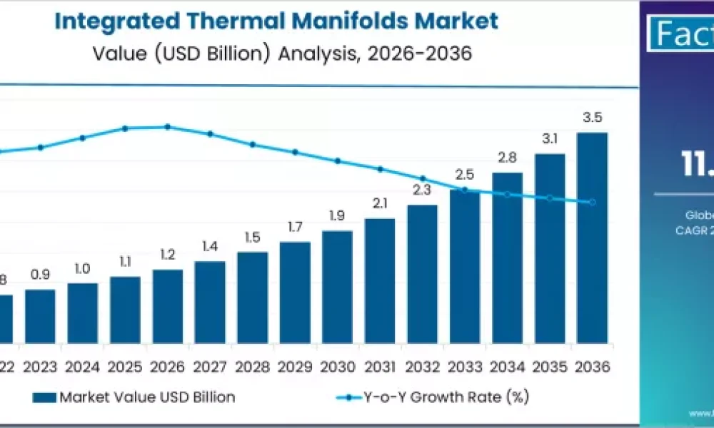 Integrated Thermal Manifolds Market