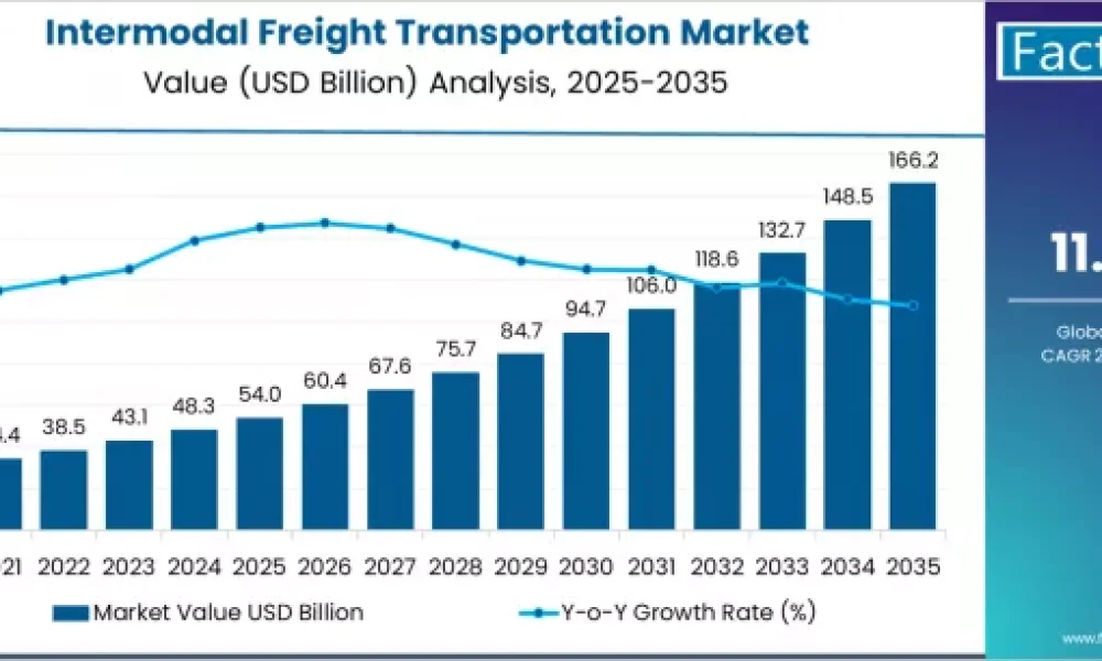 us Intermodal Freight Transportation Market